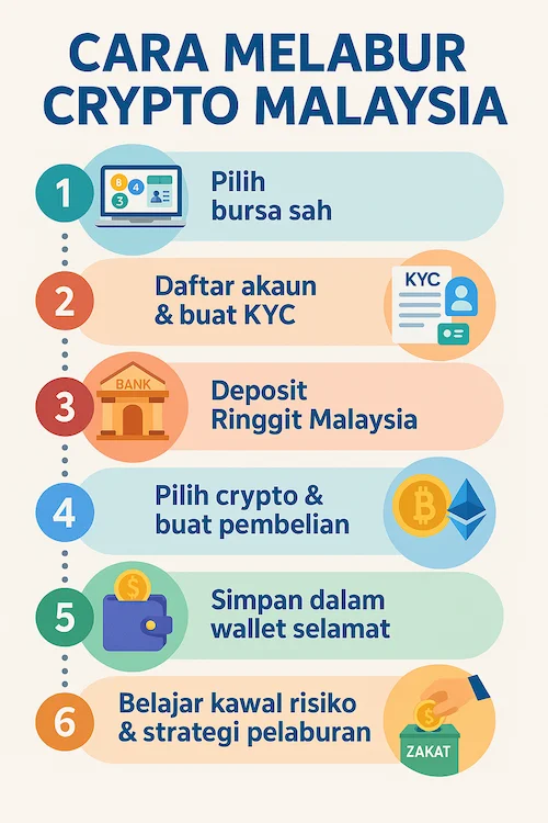 cara melabur crypto malaysia